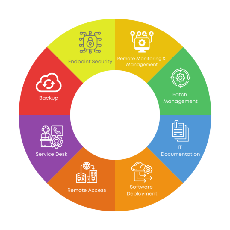 The total cost of ownership of different RMM platforms for long-term budgeting