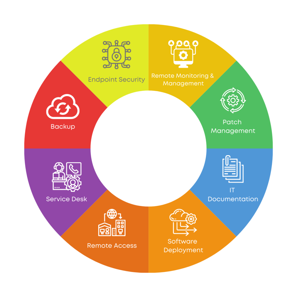 The total cost of ownership of different RMM platforms for long-term budgeting