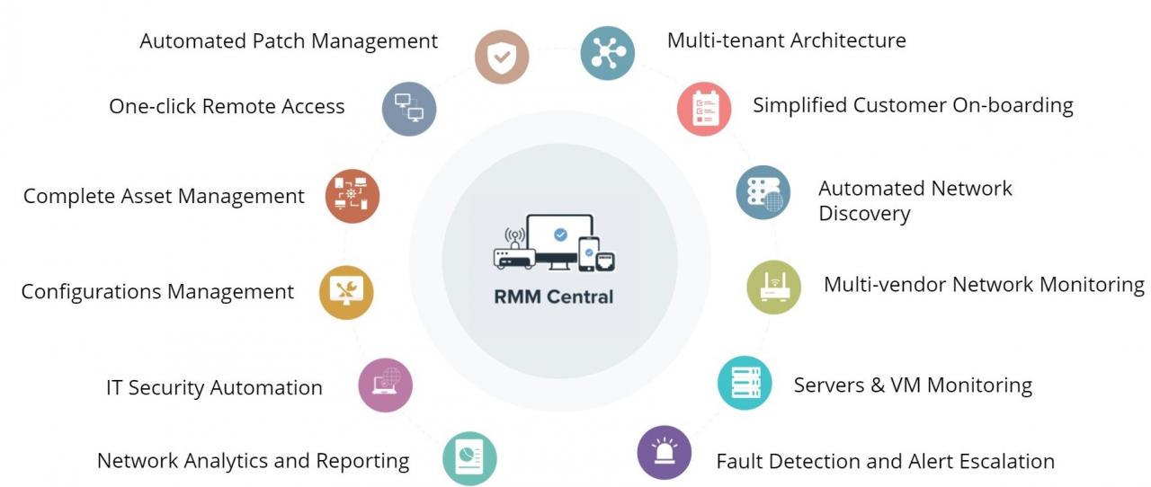 Affordable RMM tools with robust remote control capabilities and ticketing systems