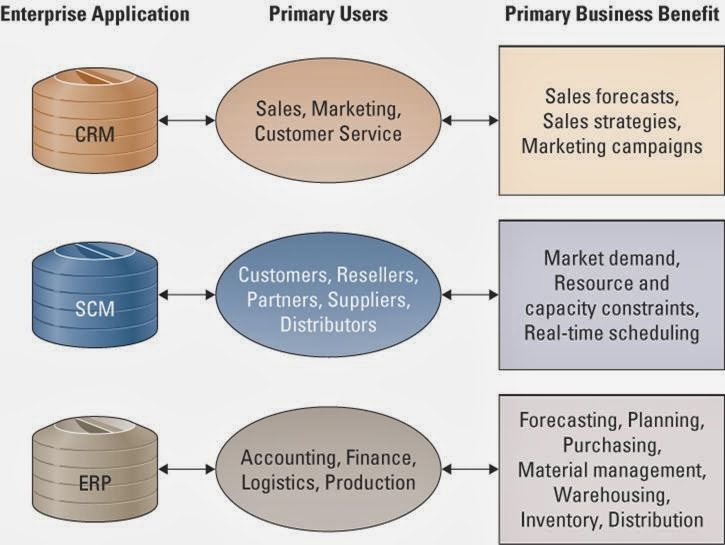 Erp crm difference between netsuite Erp crm scm